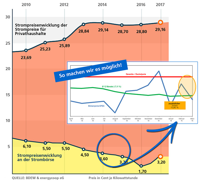 Unsere Mitglieder partizipieren unmittelbar an diesen sinkenden Strom- Einkaufspreisen  siehe folgende Beispiel-Grafik.